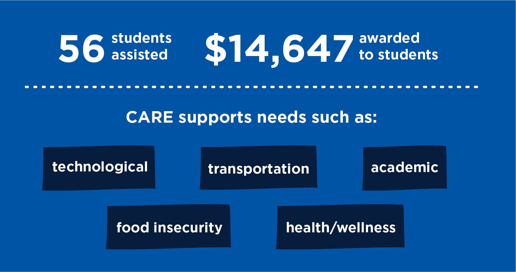 56 students assisted $14,647 awarded to students CARE supports needs such as technological, transportation, academic, food insecurity, health/wellness